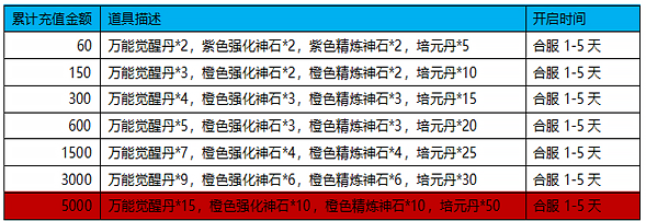 《骑战三国》合服活动