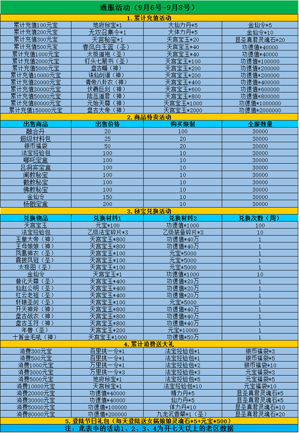 《全民神仙》9.6-9.8常规活动