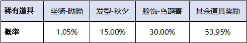 《剑侠世界2》手游 七夕活动礼盒概率公示