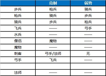 【特色玩法】士兵的策略——兵种克制